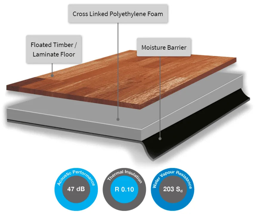 Dunlop Aquacoustic Underlay