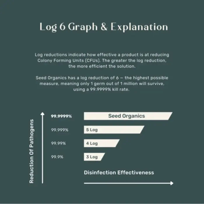 Seed Organic Hand Disinfectant